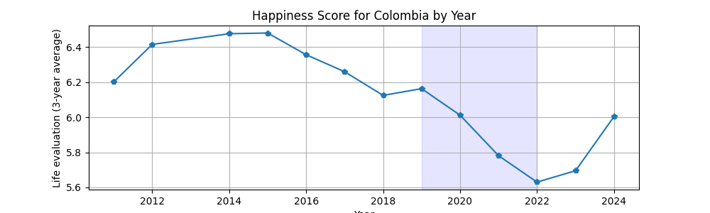 Evolución felicidad