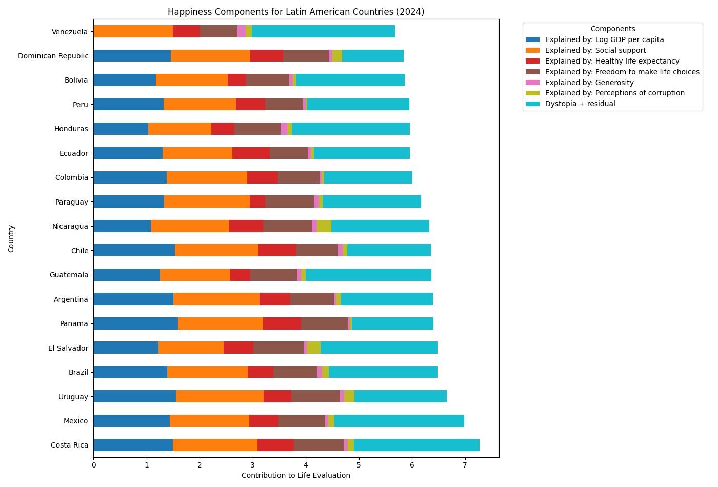 Ranking LATAM